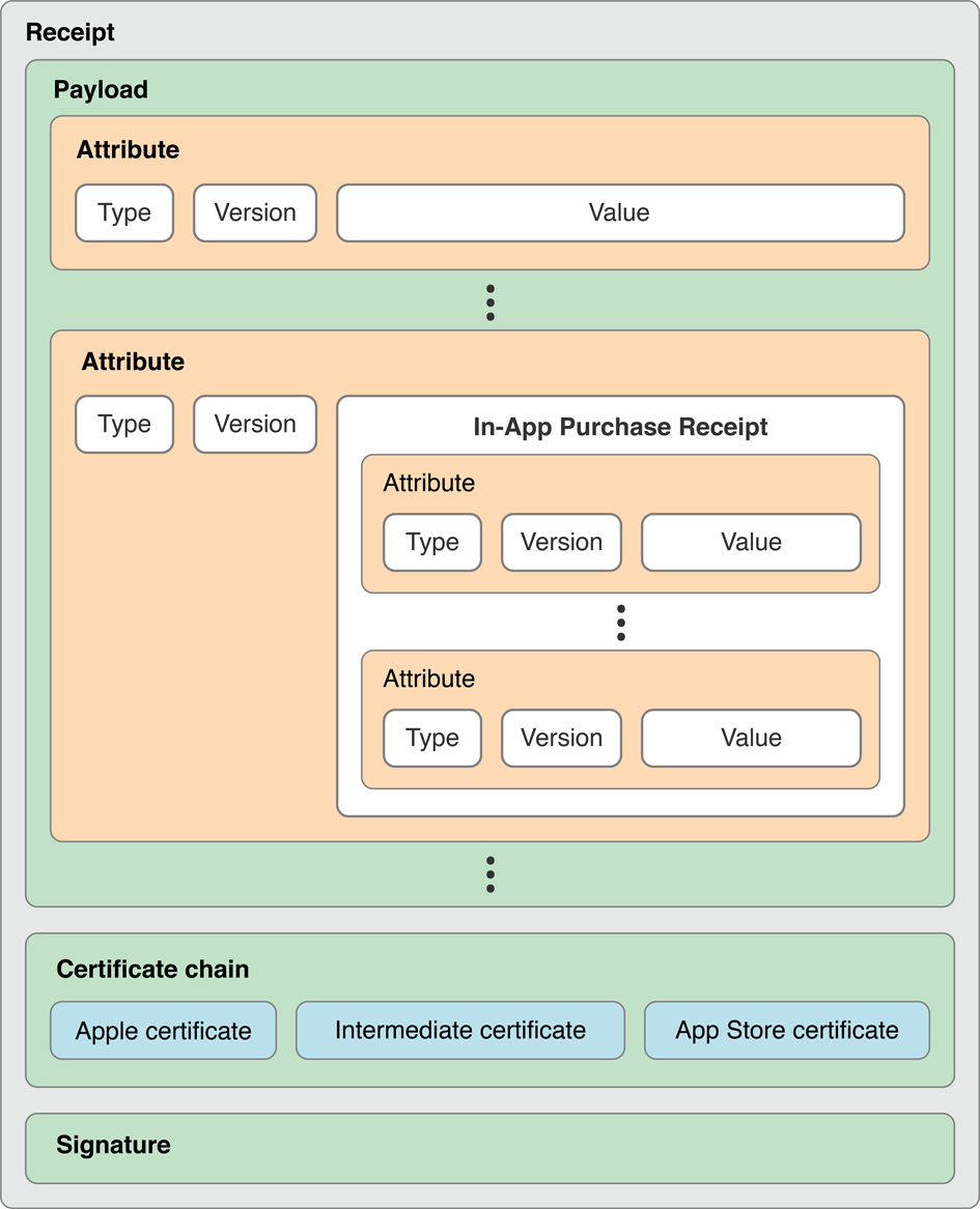 Structure of a receipt